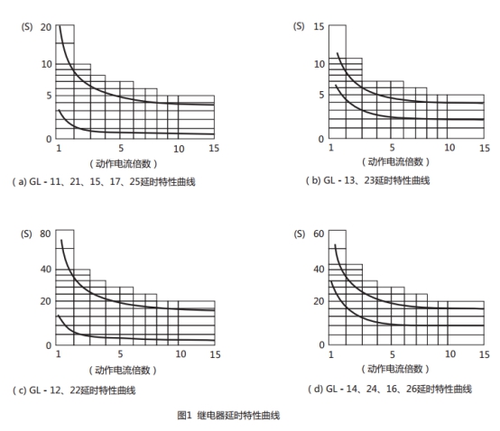 GL-13/10過流繼電器延時特性曲線圖片 GL-13/10過流繼電器延時特性曲線圖片